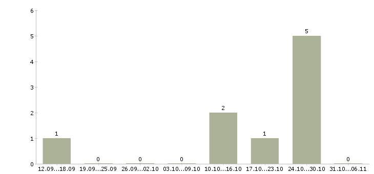 Работа оператор консультант на телефоне в Самаре - Число вакансий в Самаре по специальности оператор консультант на телефоне за 2 месяца