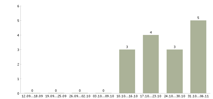 Работа токарь на дип 500 в Самаре - Число вакансий в Самаре по специальности токарь на дип 500 за 2 месяца