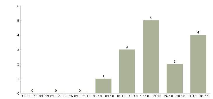 Работа менеджер по клиентским проектам в Саратове - Число вакансий в Саратове по специальности менеджер по клиентским проектам за 2 месяца