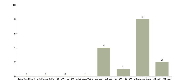 Работа оператор центра поддержки клиентов в Смоленске - Число вакансий в Смоленске по специальности оператор центра поддержки клиентов за 2 месяца