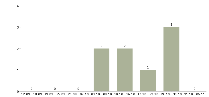 Работа специалист по размещению рекламы в Смоленске - Число вакансий в Смоленске по специальности специалист по размещению рекламы за 2 месяца