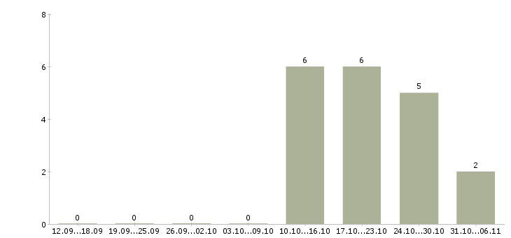 Работа бухгалтер по работе с покупателями в Уфе - Число вакансий в Уфе по специальности бухгалтер по работе с покупателями за 2 месяца
