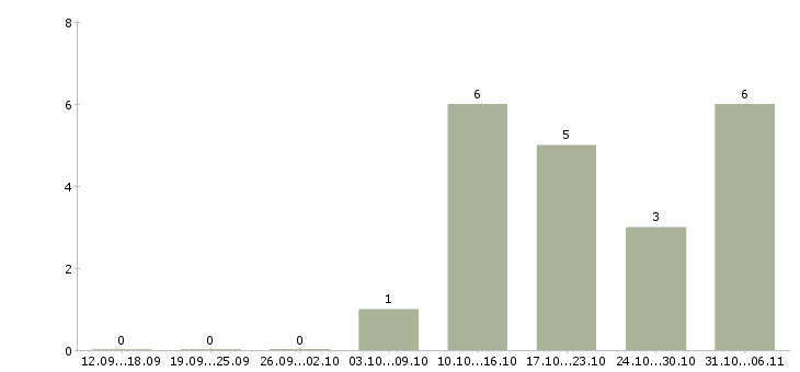 Работа специалист со склада в Уфе - Число вакансий в Уфе по специальности специалист со склада за 2 месяца