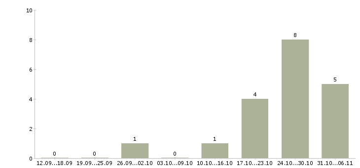 Работа ведущий менеджер корпоративных продаж в Ярославле - Число вакансий в Ярославле по специальности ведущий менеджер корпоративных продаж за 2 месяца