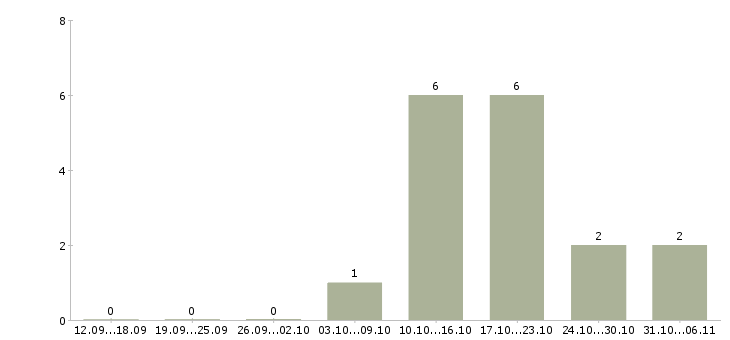Работа оператор на прием звонков в Ярославле - Число вакансий в Ярославле по специальности оператор на прием звонков за 2 месяца