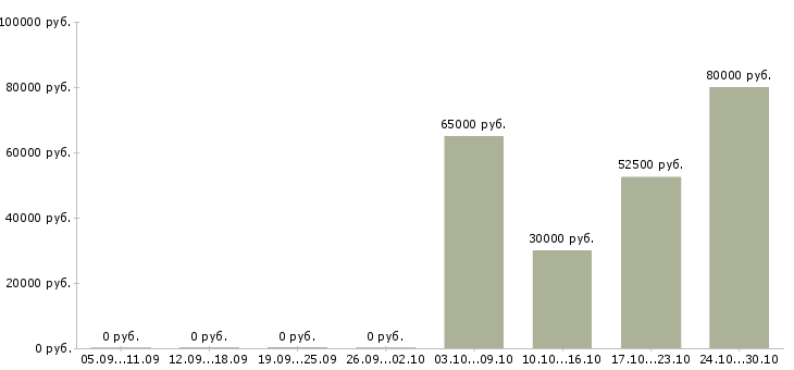 Вакансии ведущий инженер по испытаниям Башкортостан - Медиана зарплат ведущий инженер по испытаниям Башкортостан за 2 месяца