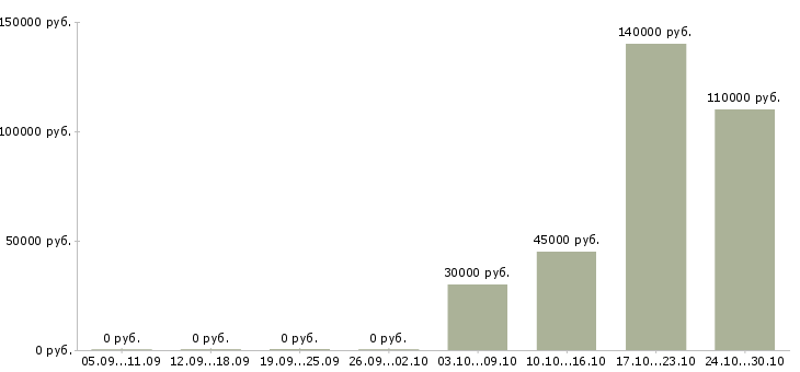 Вакансии ведущий специалист отдела социальных программ Нижний новгород - Медиана зарплат ведущий специалист отдела социальных программ Нижний новгород за 2 месяца