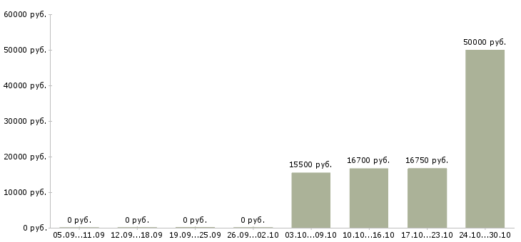 Вакансии грузчик в магазин подработка в Воронеже - Медиана зарплат грузчик в магазин подработка в Воронеже за 2 месяца