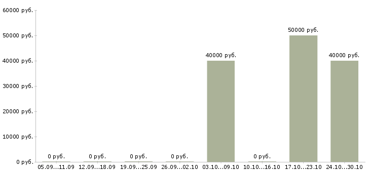Вакансии закройщик по коже в Москве - Медиана зарплат закройщик по коже в Москве за 2 месяца