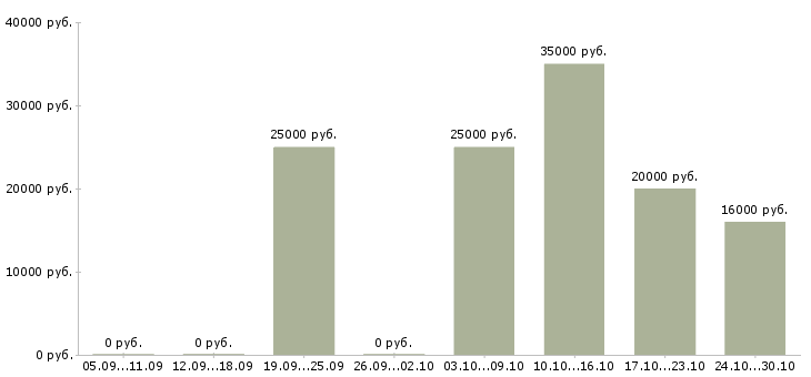 Вакансии зарабатываем дома удаленная работа в Ижевске - Медиана зарплат зарабатываем дома удаленная работа в Ижевске за 2 месяца