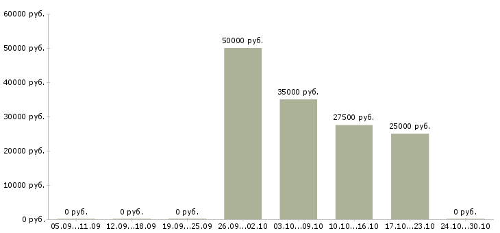Вакансии инженер по качеству продукции в Краснодаре - Медиана зарплат инженер по качеству продукции в Краснодаре за 2 месяца