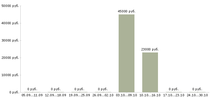 Вакансии ищу партнеров в свою команду в Волгограде - Медиана зарплат ищу партнеров в свою команду в Волгограде за 2 месяца