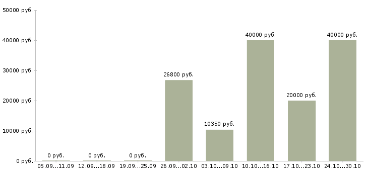 Вакансии кассир на сменный график работы в Сыктывкаре - Медиана зарплат кассир на сменный график работы в Сыктывкаре за 2 месяца