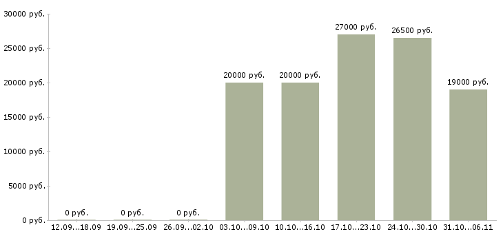 Вакансии компании требуются сотрудники удаленно в Вологде - Медиана зарплат компании требуются сотрудники удаленно в Вологде за 2 месяца