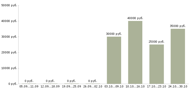 Вакансии консультант по продаже мебели в Дзержинске - Медиана зарплат консультант по продаже мебели в Дзержинске за 2 месяца