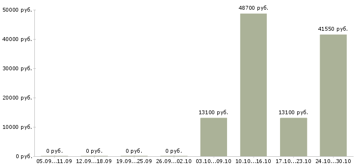 Вакансии консультант по работе с документами в Перми - Медиана зарплат консультант по работе с документами в Перми за 2 месяца
