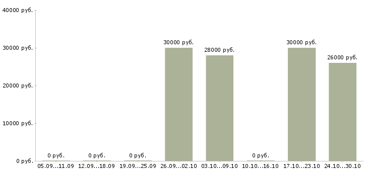 Вакансии консультант по работе с документами в Ульяновске - Медиана зарплат консультант по работе с документами в Ульяновске за 2 месяца