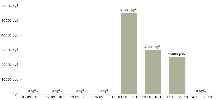 Вакансии консультант по работе с документами в Ярославле - Медиана зарплат консультант по работе с документами в Ярославле за 2 месяца