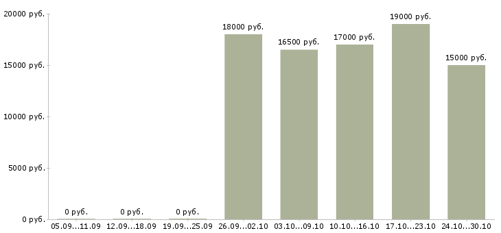 Вакансии консультант совмещение в Челябинске - Медиана зарплат консультант совмещение в Челябинске за 2 месяца