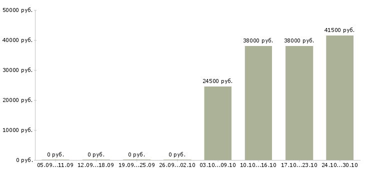 Вакансии кухоный работник в Саратове - Медиана зарплат кухоный работник в Саратове за 2 месяца