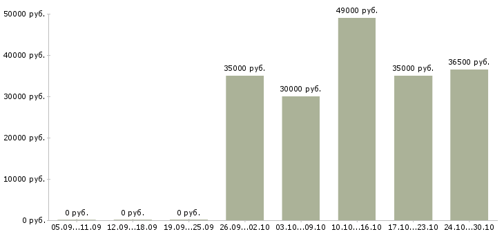 Вакансии менеджер для поддержки сайтов Ростов-на-дону - Медиана зарплат менеджер для поддержки сайтов Ростов-на-дону за 2 месяца