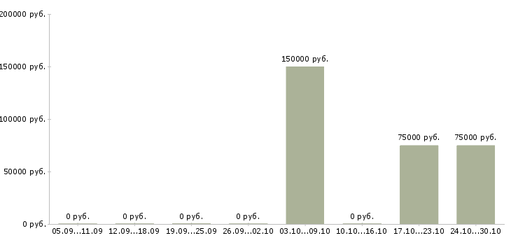 Вакансии менеджер отдела контроля качества в Калининграде - Медиана зарплат менеджер отдела контроля качества в Калининграде за 2 месяца