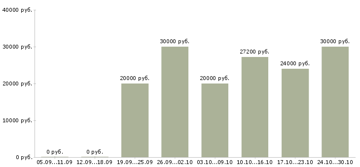 Вакансии менеджер по интернет продвижению в Костроме - Медиана зарплат менеджер по интернет продвижению в Костроме за 2 месяца