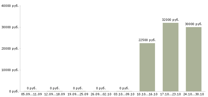 Вакансии менеджер по обслуживанию юридических лиц Ростов-на-дону - Медиана зарплат менеджер по обслуживанию юридических лиц Ростов-на-дону за 2 месяца