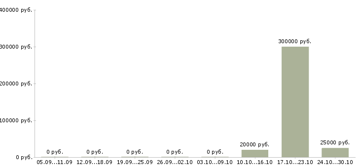 Вакансии менеджер по организации презентаций в Чебоксарах - Медиана зарплат менеджер по организации презентаций в Чебоксарах за 2 месяца