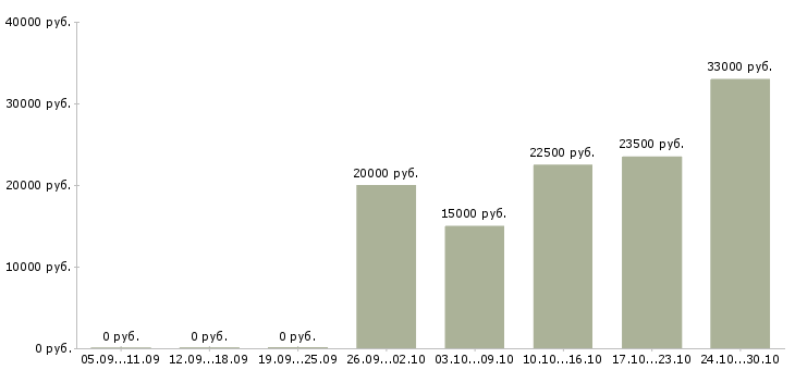 Вакансии менеджер по подбору клиентов в Саранске - Медиана зарплат менеджер по подбору клиентов в Саранске за 2 месяца