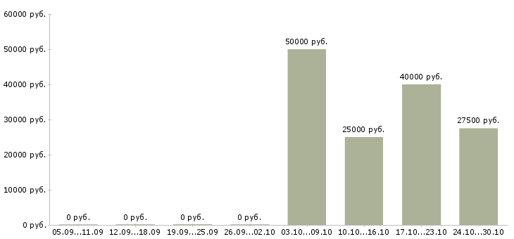Вакансии менеджер по продажам бизнес тренингов в Перми - Медиана зарплат менеджер по продажам бизнес тренингов в Перми за 2 месяца