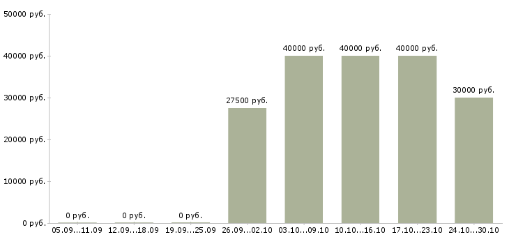 Вакансии менеджер по продажам отделочных материалов Ростов-на-дону - Медиана зарплат менеджер по продажам отделочных материалов Ростов-на-дону за 2 месяца