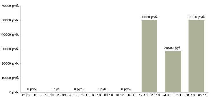 Вакансии менеджер по продажам федеральная компания в Калининграде - Медиана зарплат менеджер по продажам федеральная компания в Калининграде за 2 месяца