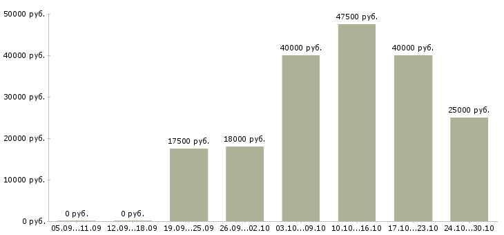 Вакансии менеджер по развитию бренда в Воронеже - Медиана зарплат менеджер по развитию бренда в Воронеже за 2 месяца