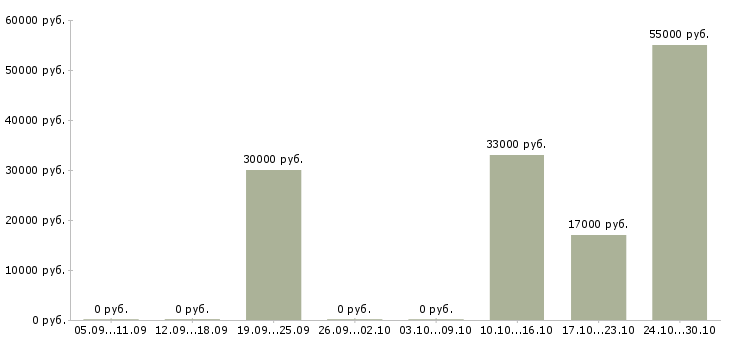 Вакансии менеджер по развитию бренда в Ярославле - Медиана зарплат менеджер по развитию бренда в Ярославле за 2 месяца