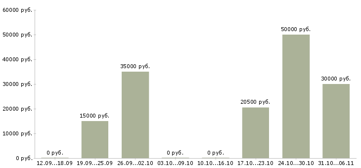 Вакансии менеджер по развитию удаленно в Перми - Медиана зарплат менеджер по развитию удаленно в Перми за 2 месяца