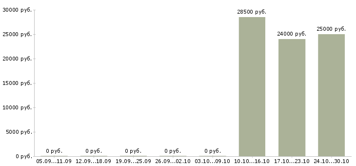 Вакансии менеджер салона связи в Калининграде - Медиана зарплат менеджер салона связи в Калининграде за 2 месяца