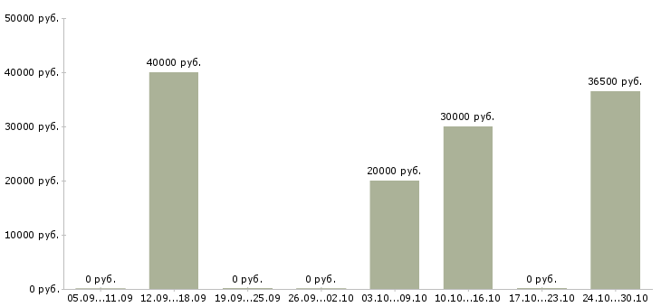 Вакансии оператор центра мониторинга Санкт-петербург - Медиана зарплат оператор центра мониторинга Санкт-петербург за 2 месяца