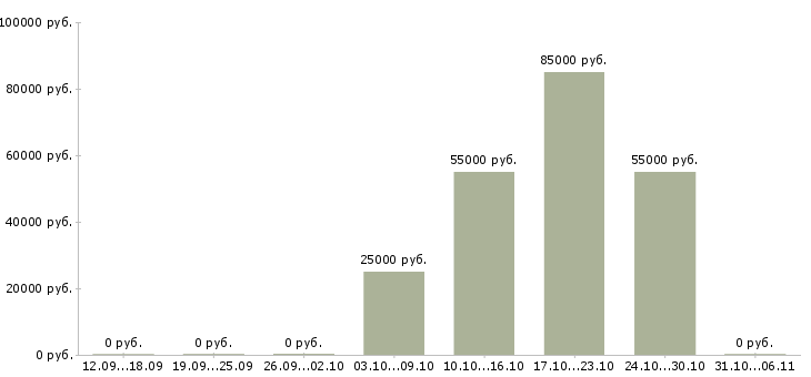 Вакансии поиск партнеров в рф в Смоленске - Медиана зарплат поиск партнеров в рф в Смоленске за 2 месяца