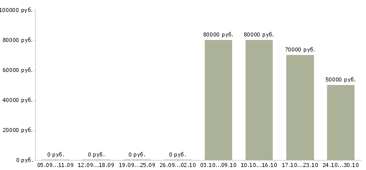 Вакансии помощник бухгалтера на первичку в Москве - Медиана зарплат помощник бухгалтера на первичку в Москве за 2 месяца