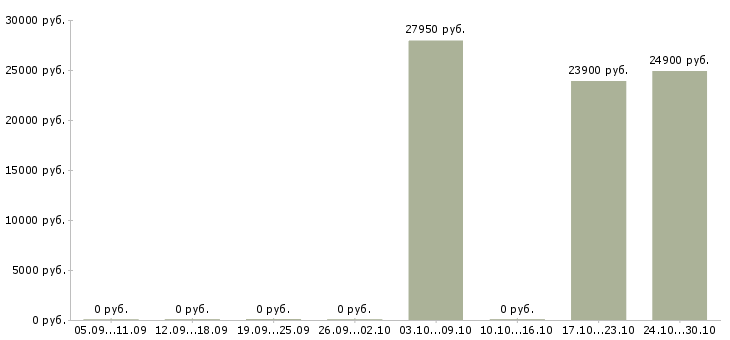 Вакансии предлагаю официальную работу из дома в Одинцово - Медиана зарплат предлагаю официальную работу из дома в Одинцово за 2 месяца