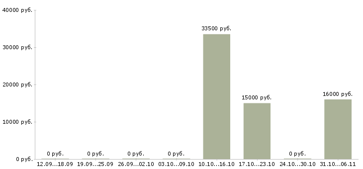 Вакансии продавец на выкладку продукции в Владимире - Медиана зарплат продавец на выкладку продукции в Владимире за 2 месяца