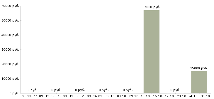 Вакансии работник в торговый зал супермаркета в Тольятти - Медиана зарплат работник в торговый зал супермаркета в Тольятти за 2 месяца