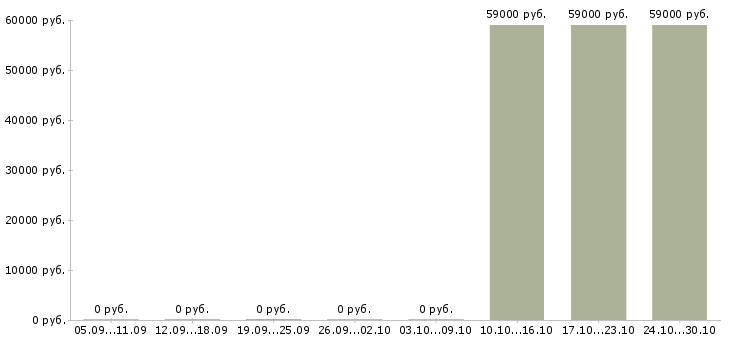 Вакансии сборщик товаров на склад в Твери - Медиана зарплат сборщик товаров на склад в Твери за 2 месяца