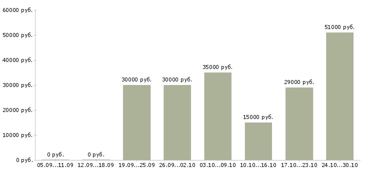 Вакансии сотрудник информационного бизнеса в Владимире - Медиана зарплат сотрудник информационного бизнеса в Владимире за 2 месяца