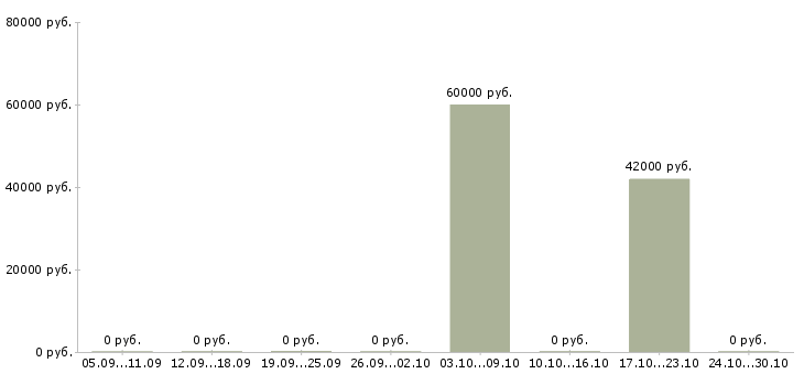 Вакансии специалист бухгалтерского направления в Иркутске - Медиана зарплат специалист бухгалтерского направления в Иркутске за 2 месяца