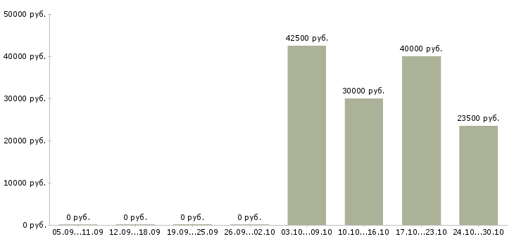 Вакансии специалист по ведению базы данных в Ульяновске - Медиана зарплат специалист по ведению базы данных в Ульяновске за 2 месяца