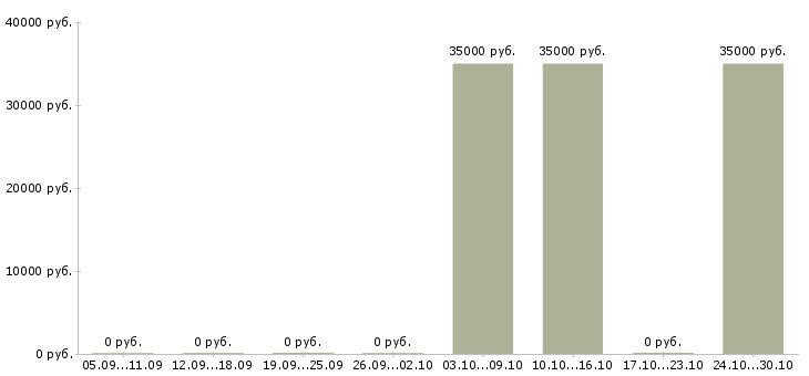 Вакансии специалист по ведению переговоров в Абакане - Медиана зарплат специалист по ведению переговоров в Абакане за 2 месяца