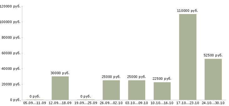 Вакансии специалист по продажам рекламы в Уфе - Медиана зарплат специалист по продажам рекламы в Уфе за 2 месяца