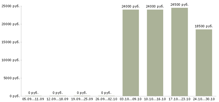 Вакансии специалист по профессиональной ориентации в Челябинске - Медиана зарплат специалист по профессиональной ориентации в Челябинске за 2 месяца